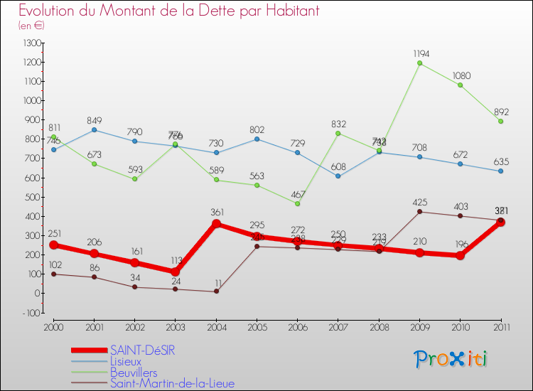 Evolution de la dette par habitant pour la commune de SAINT-DéSIR et les communes proches Comparaison de la dette par habitant pour SAINT-DéSIR et les communes voisines