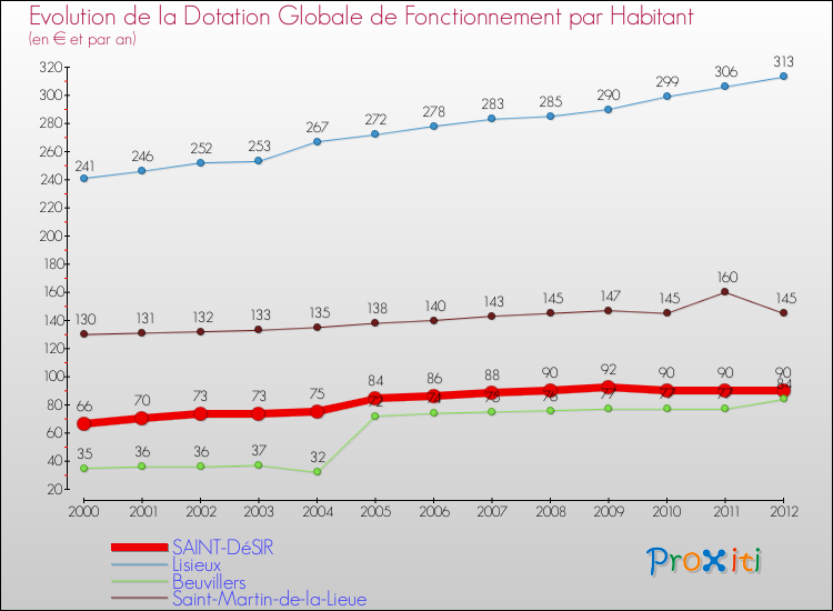 Evolution et montant de la dotation globale de fonctionnement par Habitant pour SAINT-DéSIR et les communes proches Comparaison des dotations globales de fonctionnement par habitant pour SAINT-DéSIR et les communes voisines