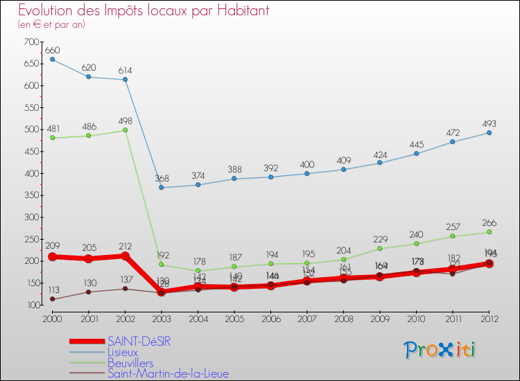 Evolution et montant des impôts locaux par Habitant pour SAINT-DéSIR et les communes proches Comparaison des impôts locaux par habitant pour SAINT-DéSIR et les communes voisines