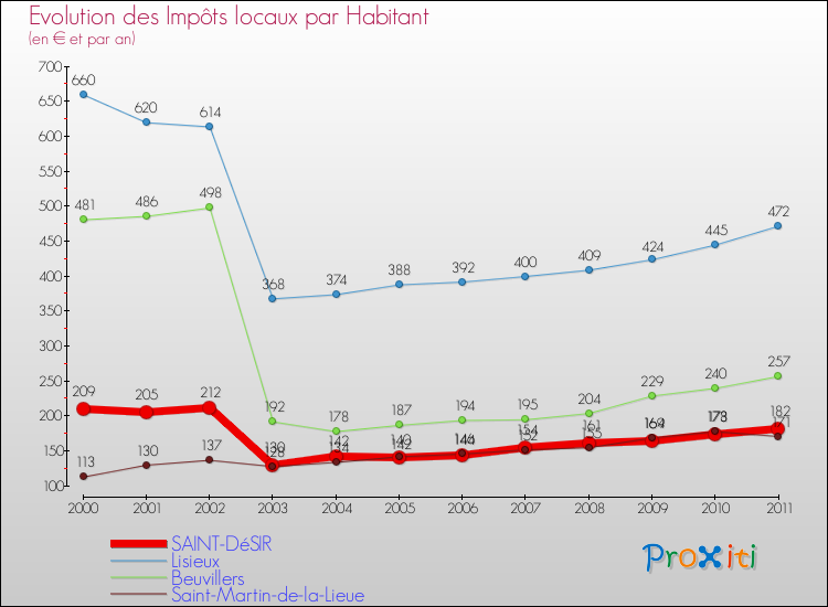 Evolution et montant des impôts locaux par Habitant pour SAINT-DéSIR et les communes proches Comparaison des impôts locaux par habitant pour SAINT-DéSIR et les communes voisines
