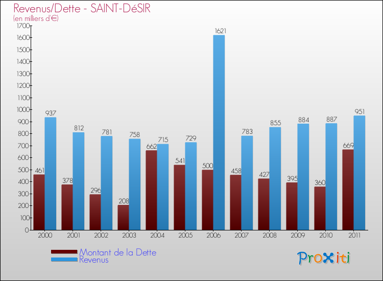 Evolution comparée de la dette et des revenus pour la commune de SAINT-DéSIR de 2000 à 2011 Comparaison de la dette et des revenus pour SAINT-DéSIR de 2000 à 2011