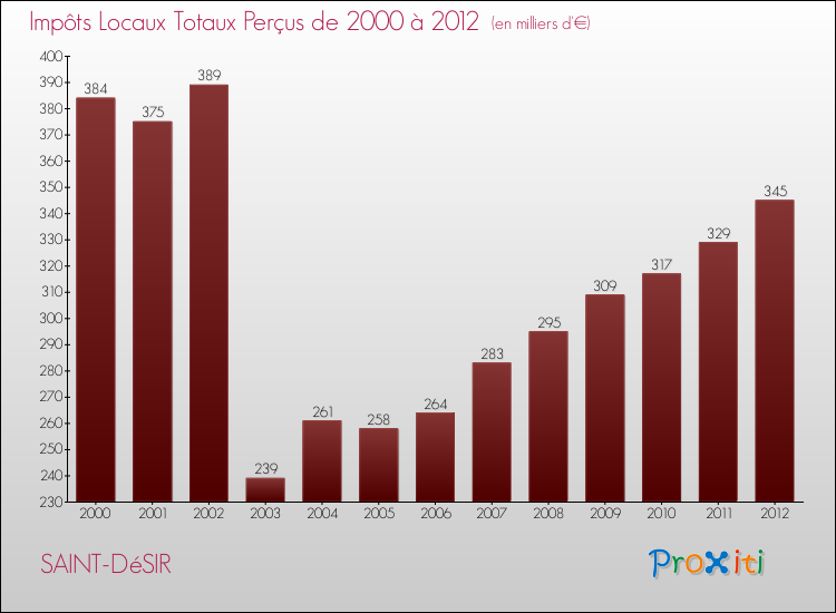 Evolution des Impôts Locaux pour la commune de SAINT-DéSIR de 2000 à 2012 Evolution des Impôts Locaux pour SAINT-DéSIR de 2000 à 2012