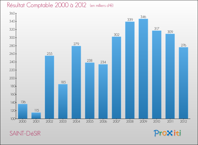 Evolution du résultat comptable pour la commune de SAINT-DéSIR de 2000 à 2012 Evolution du résultat comptable pour SAINT-DéSIR de 2000 à 2012