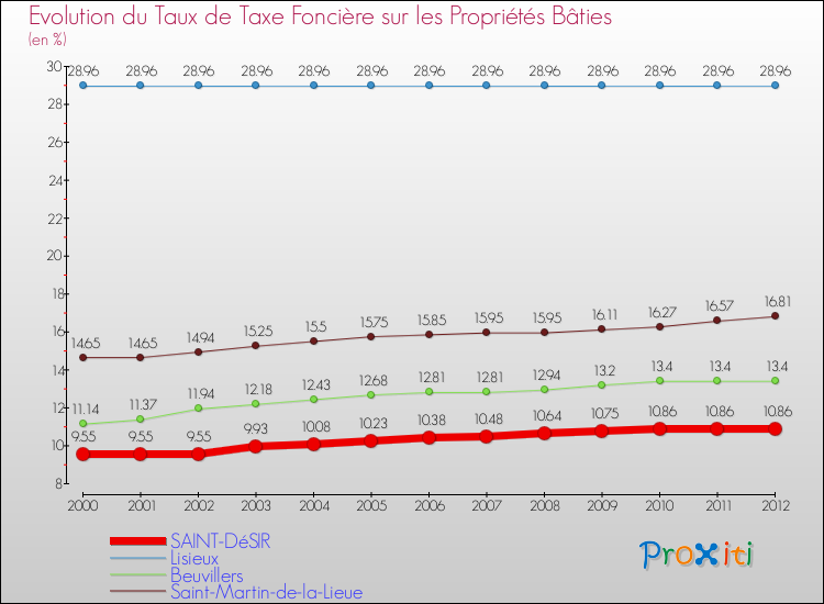 Evolution du taux de la taxe foncière sur le bati pour SAINT-DéSIR et les communes proches de 2000 à 2012 Comparaison des taux de taxe foncière sur le bati pour SAINT-DéSIR et les communes voisines de 2000 à 2012