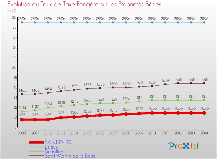 Evolution du taux de la taxe foncière sur le bati pour SAINT-DéSIR et les communes proches de 2000 à 2014 Comparaison des taux de taxe foncière sur le bati pour SAINT-DéSIR et les communes voisines de 2000 à 2014