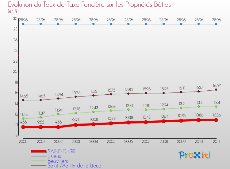 Evolution du taux de la taxe foncière sur le bati pour SAINT-DéSIR et les communes proches Comparaison des taux de taxe foncière sur le bati pour SAINT-DéSIR et les communes voisines