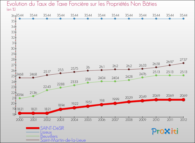 Evolution du taux de la taxe foncière sur les immeubles et terrains non batis pour SAINT-DéSIR et les communes proches de 2000 à 2012 Comparaison des taux de la taxe foncière sur les immeubles et terrains non batis pour SAINT-DéSIR et les communes voisines de 2000 à 2012