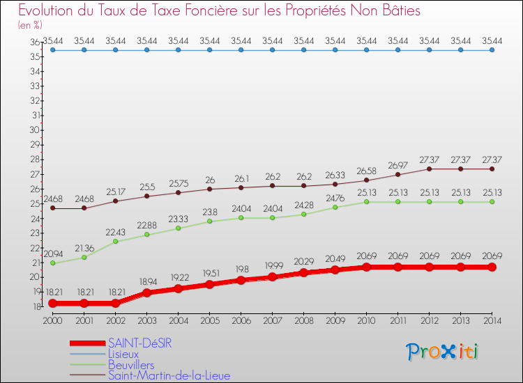 Evolution du taux de la taxe foncière sur les immeubles et terrains non batis pour SAINT-DéSIR et les communes proches de 2000 à 2014 Comparaison des taux de la taxe foncière sur les immeubles et terrains non batis pour SAINT-DéSIR et les communes voisines de 2000 à 2014