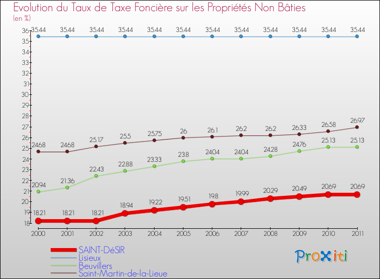 Evolution du taux de la taxe foncière sur les immeubles et terrains non batis pour SAINT-DéSIR et les communes proches Comparaison des taux de la taxe foncière sur les immeubles et terrains non batis pour SAINT-DéSIR et les communes voisines