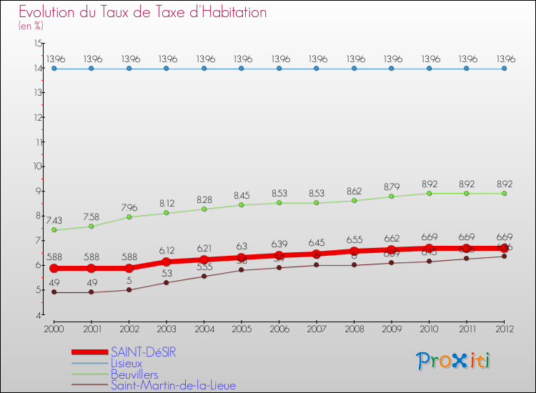 Evolution du taux de la taxe d'habitation pour SAINT-DéSIR et les communes proches Comparaison des taux de la taxe d'habitation pour SAINT-DéSIR et les communes voisines