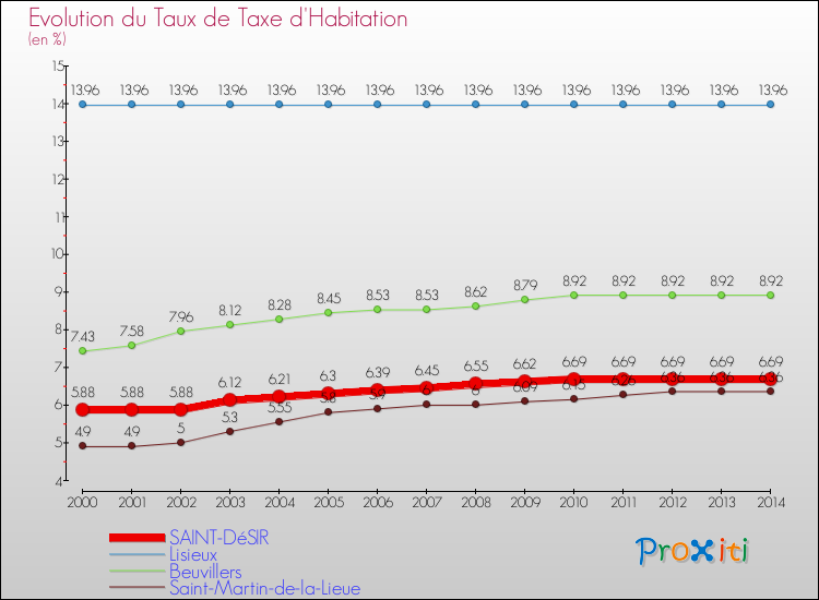 Evolution du taux de la taxe d'habitation pour SAINT-DéSIR et les communes proches de 2000 à 2014 Comparaison des taux de la taxe d'habitation pour SAINT-DéSIR et les communes voisines de 2000 à 2014