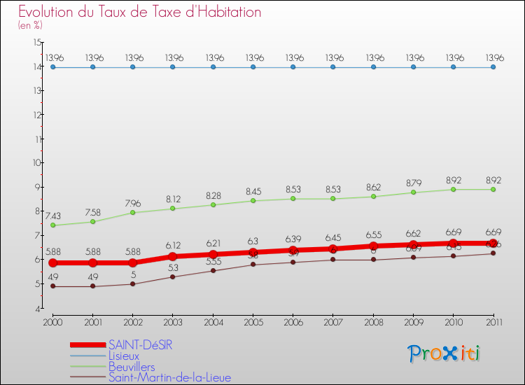 Evolution du taux de la taxe d'habitation pour SAINT-DéSIR et les communes proches Comparaison des taux de la taxe d'habitation pour SAINT-DéSIR et les communes voisines