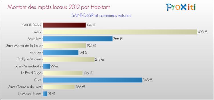 Montant des impôts locaux par Habitant pour SAINT-DéSIR et les communes proches Comparaison des impôts locaux par habitant pour SAINT-DéSIR et les communes voisines