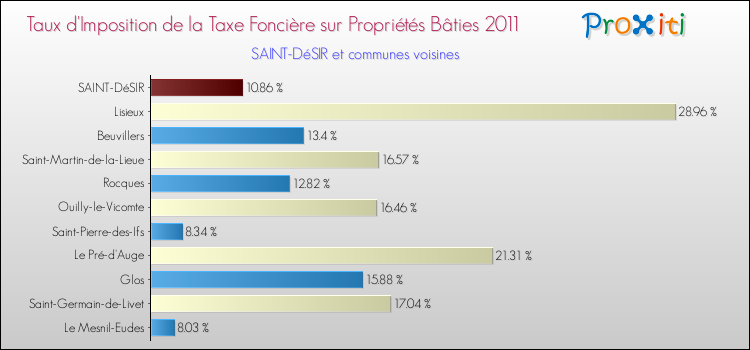 Taux d'imposition de la taxe foncière sur le bati 2011 pour SAINT-DéSIR et les communes proches Comparaison des taux d'imposition de la taxe foncière sur le bati 2011 pour SAINT-DéSIR et les communes voisines
