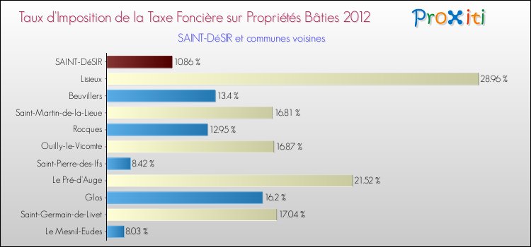 Taux d'imposition de la taxe foncière sur le bati 2012 pour SAINT-DéSIR et les communes proches Comparaison des taux d'imposition de la taxe foncière sur le bati 2012 pour SAINT-DéSIR et les communes voisines