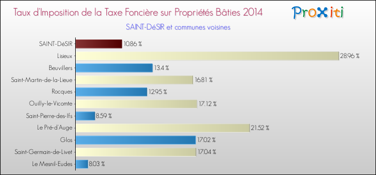 Taux d'imposition de la taxe foncière sur le bati 2014 pour SAINT-DéSIR et les communes proches Comparaison des taux d'imposition de la taxe foncière sur le bati 2014 pour SAINT-DéSIR et les communes voisines