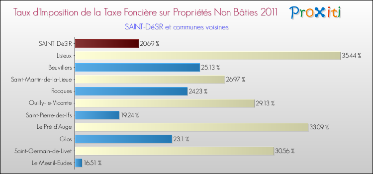 Taux d'imposition de la taxe foncière sur les immeubles et terrains non batis 2011 pour SAINT-DéSIR et les communes proches Comparaison des taux d'imposition de la taxe foncière sur les immeubles et terrains non batis 2011 pour SAINT-DéSIR et les communes voisines