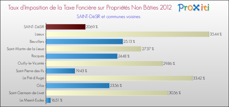 Taux d'imposition de la taxe foncière sur les immeubles et terrains non batis 2012 pour SAINT-DéSIR et les communes proches Comparaison des taux d'imposition de la taxe foncière sur les immeubles et terrains non batis 2012 pour SAINT-DéSIR et les communes voisines