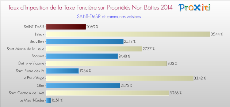 Taux d'imposition de la taxe foncière sur les immeubles et terrains non batis 2014 pour SAINT-DéSIR et les communes proches Comparaison des taux d'imposition de la taxe foncière sur les immeubles et terrains non batis 2014 pour SAINT-DéSIR et les communes voisines