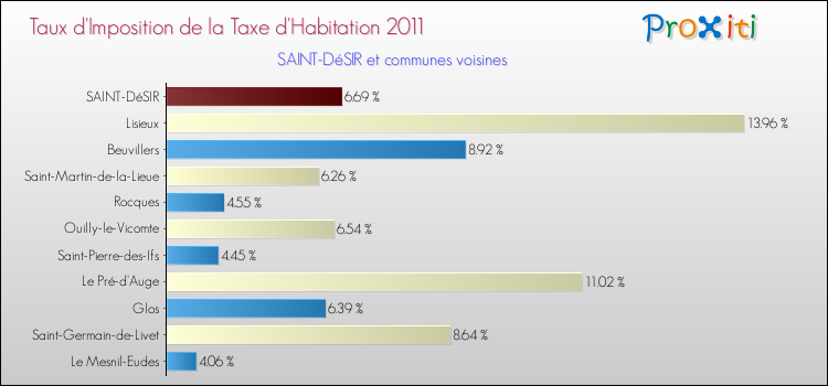 Taux d'imposition de la taxe d'habitation 2011 pour SAINT-DéSIR et les communes proches Comparaison des taux d'imposition de la taxe d'habitation 2011 pour SAINT-DéSIR et les communes voisines