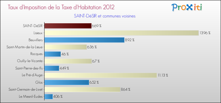 Taux d'imposition de la taxe d'habitation 2012 pour SAINT-DéSIR et les communes proches Comparaison des taux d'imposition de la taxe d'habitation 2012 pour SAINT-DéSIR et les communes voisines