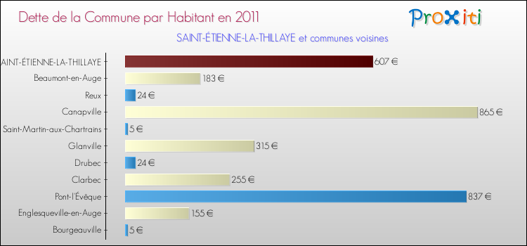 Dette par habitant de la commune en 2011 pour SAINT-ÉTIENNE-LA-THILLAYE et les communes proches Comparaison de la dette par habitant de la commune en 2011 pour SAINT-ÉTIENNE-LA-THILLAYE et les communes voisines
