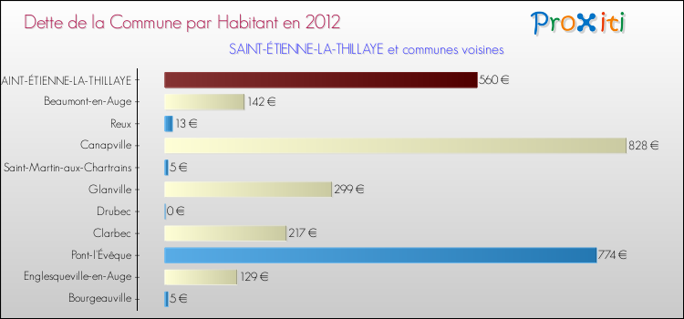 Dette par habitant de la commune en 2012 pour SAINT-ÉTIENNE-LA-THILLAYE et les communes proches Comparaison de la dette par habitant de la commune en 2012 pour SAINT-ÉTIENNE-LA-THILLAYE et les communes voisines