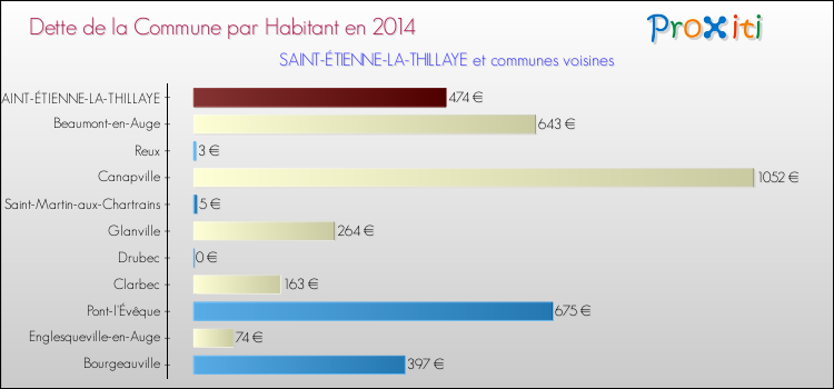 Dette par habitant de la commune en 2014 pour SAINT-ÉTIENNE-LA-THILLAYE et les communes proches Comparaison de la dette par habitant de la commune en 2014 pour SAINT-ÉTIENNE-LA-THILLAYE et les communes voisines