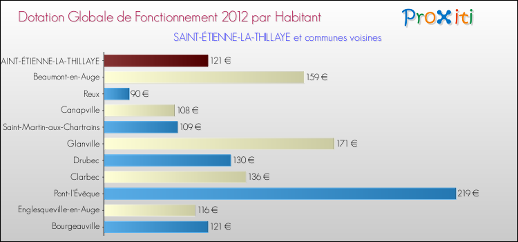 Montant des dotations globales de fonctionnement DGF par Habitant pour SAINT-ÉTIENNE-LA-THILLAYE et les communes proches Comparaison des des dotations globales de fonctionnement DGF par habitant pour SAINT-ÉTIENNE-LA-THILLAYE et les communes voisines