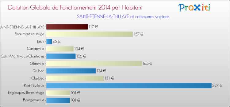 Montant des dotations globales de fonctionnement DGF par Habitant pour SAINT-ÉTIENNE-LA-THILLAYE et les communes proches en 2014. Comparaison des des dotations globales de fonctionnement DGF par habitant pour SAINT-ÉTIENNE-LA-THILLAYE et les communes voisines en 2014.