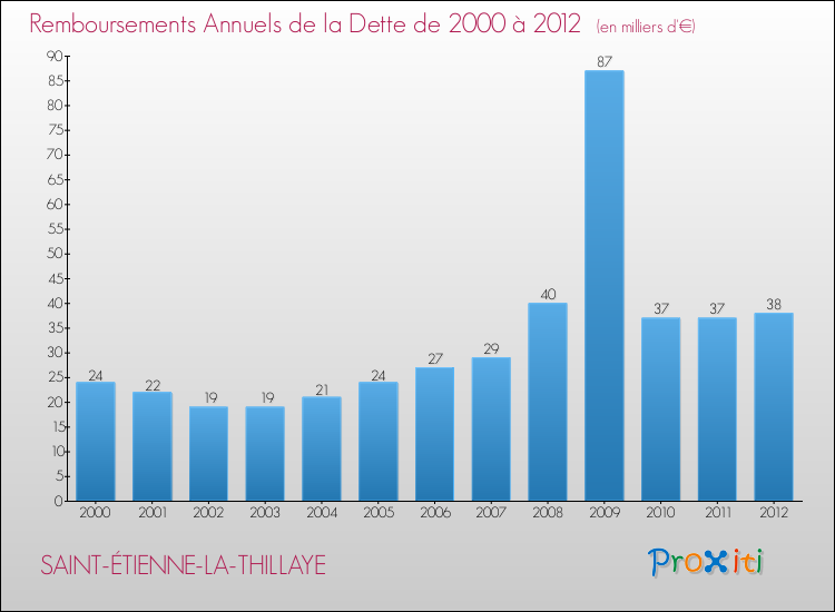 Evolution de l'annuité de la dette pour la commune de SAINT-ÉTIENNE-LA-THILLAYE de 2000 à 2012 Annuités de la dette pour SAINT-ÉTIENNE-LA-THILLAYE de 2000 à 2012