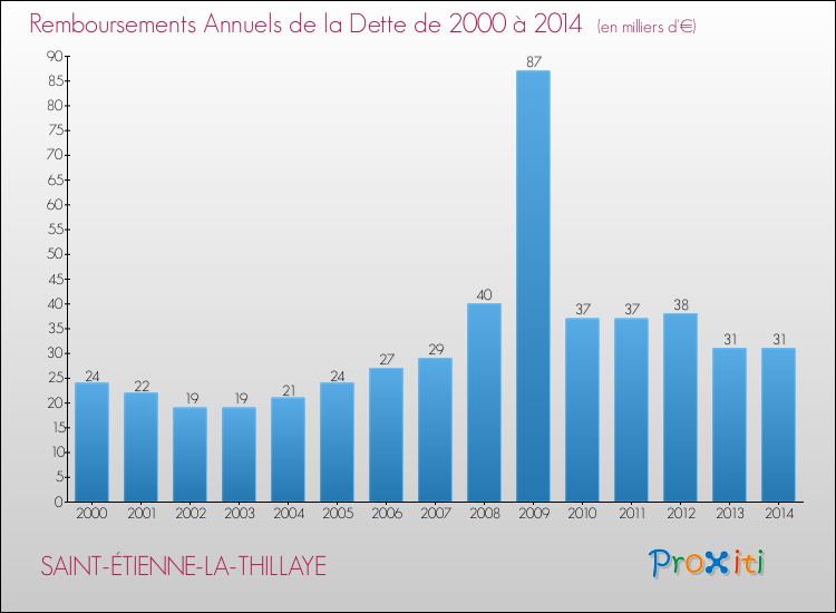 Evolution de l'annuité de la dette pour la commune de SAINT-ÉTIENNE-LA-THILLAYE de 2000 à 2014 Annuités de la dette pour SAINT-ÉTIENNE-LA-THILLAYE de 2000 à 2014