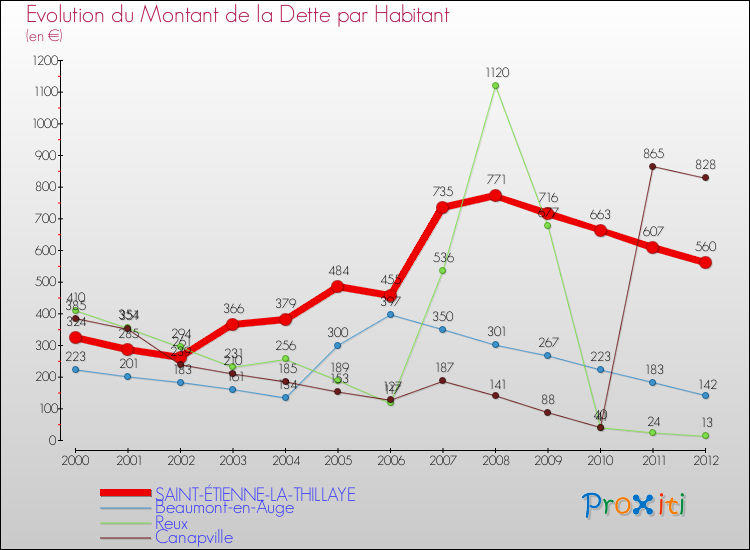 Evolution de la dette par habitant pour la commune de SAINT-ÉTIENNE-LA-THILLAYE et les communes proches de 2000 à 2012 Comparaison de la dette par habitant pour SAINT-ÉTIENNE-LA-THILLAYE et les communes voisines de 2000 à 2012