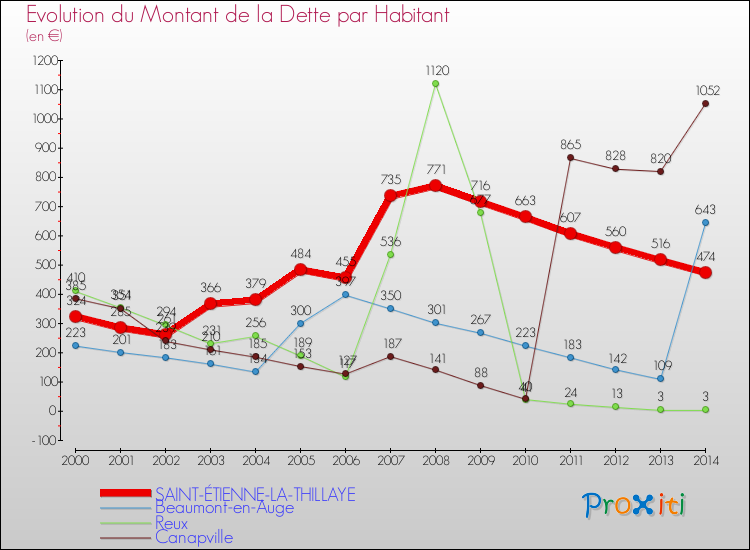 Evolution de la dette par habitant pour la commune de SAINT-ÉTIENNE-LA-THILLAYE et les communes proches de 2000 à 2014 Comparaison de la dette par habitant pour SAINT-ÉTIENNE-LA-THILLAYE et les communes voisines de 2000 à 2014