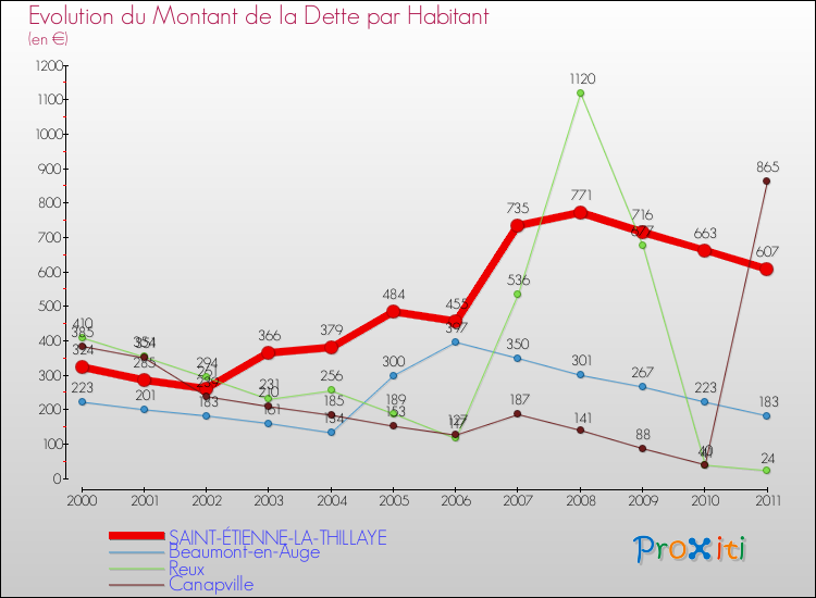 Evolution de la dette par habitant pour la commune de SAINT-ÉTIENNE-LA-THILLAYE et les communes proches Comparaison de la dette par habitant pour SAINT-ÉTIENNE-LA-THILLAYE et les communes voisines