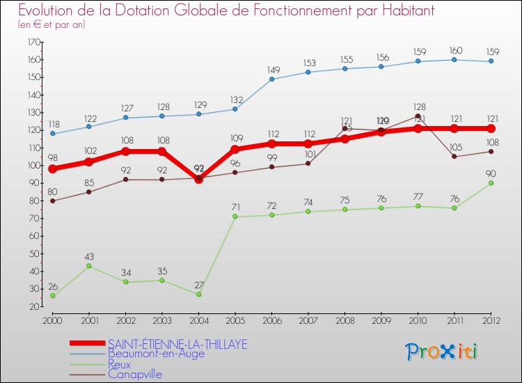 Evolution et montant de la dotation globale de fonctionnement par Habitant pour SAINT-ÉTIENNE-LA-THILLAYE et les communes proches Comparaison des dotations globales de fonctionnement par habitant pour SAINT-ÉTIENNE-LA-THILLAYE et les communes voisines
