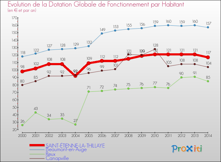 Evolution et montant de la dotation globale de fonctionnement par Habitant pour SAINT-ÉTIENNE-LA-THILLAYE et les communes proches de 2000 à 2014. Comparaison des dotations globales de fonctionnement par habitant pour SAINT-ÉTIENNE-LA-THILLAYE et les communes voisines de 2000 à 2014.