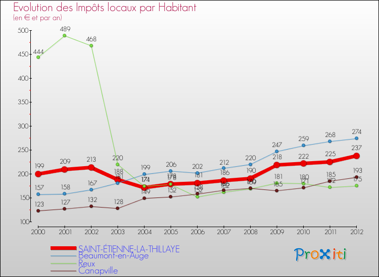 Evolution et montant des impôts locaux par Habitant pour SAINT-ÉTIENNE-LA-THILLAYE et les communes proches Comparaison des impôts locaux par habitant pour SAINT-ÉTIENNE-LA-THILLAYE et les communes voisines