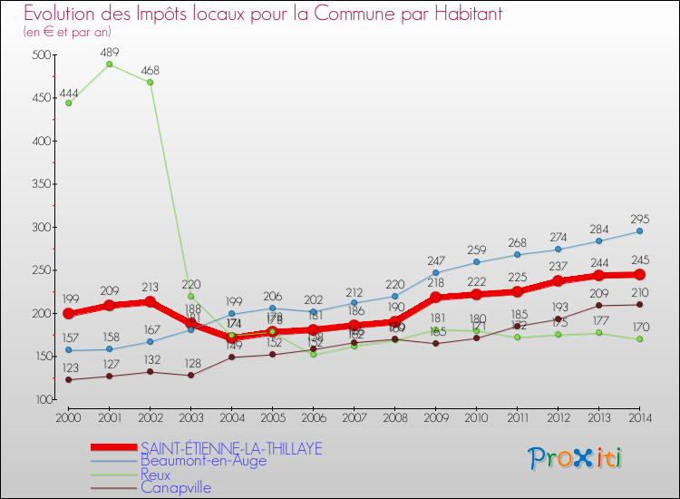 Evolution et montant des impôts locaux par Habitant pour SAINT-ÉTIENNE-LA-THILLAYE et les communes proches de 2000 à 2014 Comparaison des impôts locaux par habitant pour SAINT-ÉTIENNE-LA-THILLAYE et les communes voisines de 2000 à 2014