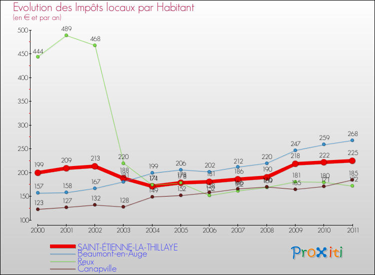 Evolution et montant des impôts locaux par Habitant pour SAINT-ÉTIENNE-LA-THILLAYE et les communes proches Comparaison des impôts locaux par habitant pour SAINT-ÉTIENNE-LA-THILLAYE et les communes voisines