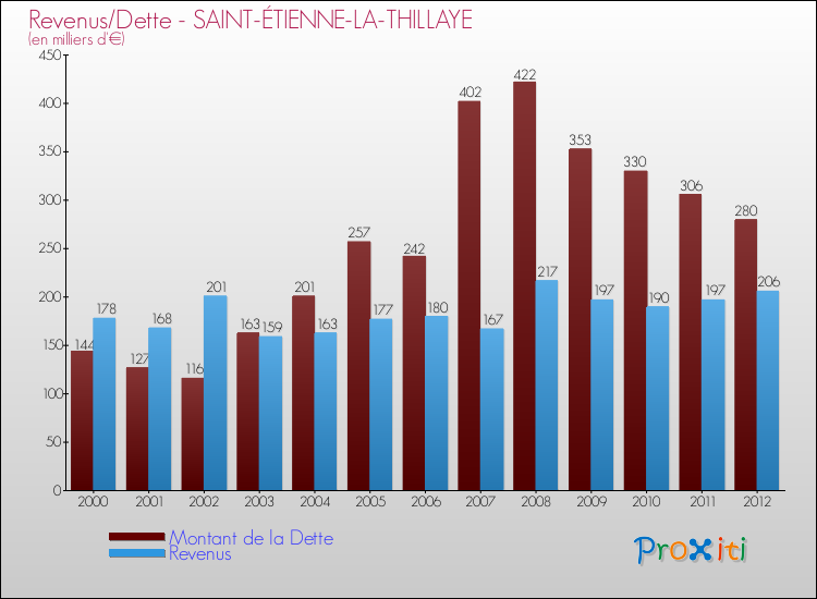 Evolution comparée de la dette et des revenus pour la commune de SAINT-ÉTIENNE-LA-THILLAYE de 2000 à 2012 Comparaison de la dette et des revenus pour SAINT-ÉTIENNE-LA-THILLAYE de 2000 à 2012