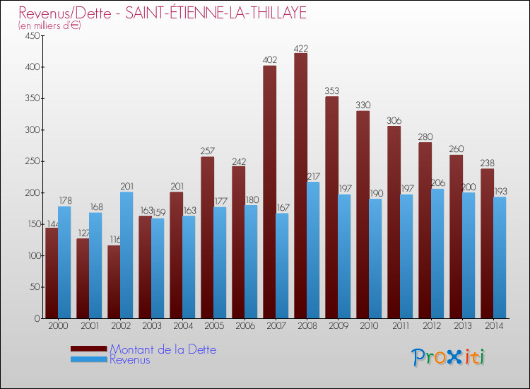 Evolution comparée de la dette et des revenus pour la commune de SAINT-ÉTIENNE-LA-THILLAYE de 2000 à 2014 Comparaison de la dette et des revenus pour SAINT-ÉTIENNE-LA-THILLAYE de 2000 à 2014