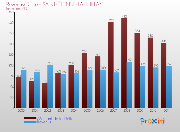 Evolution comparée de la dette et des revenus pour la commune de SAINT-ÉTIENNE-LA-THILLAYE de 2000 à 2011 Comparaison de la dette et des revenus pour SAINT-ÉTIENNE-LA-THILLAYE de 2000 à 2011