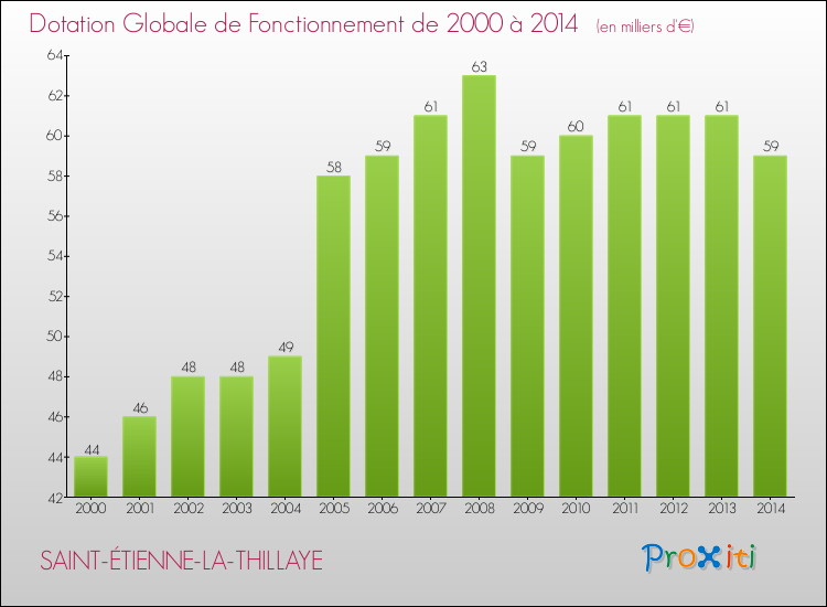 Evolution du montant de la Dotation Globale de Fonctionnement pour la commune de SAINT-ÉTIENNE-LA-THILLAYE de 2000 à 2014 Evolution du montant de la Dotation Globale de Fonctionnement pour SAINT-ÉTIENNE-LA-THILLAYE de 2000 à 2014