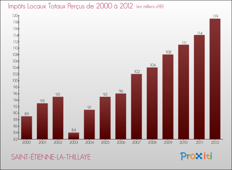 Evolution des Impôts Locaux pour la commune de SAINT-ÉTIENNE-LA-THILLAYE de 2000 à 2012 Evolution des Impôts Locaux pour SAINT-ÉTIENNE-LA-THILLAYE de 2000 à 2012