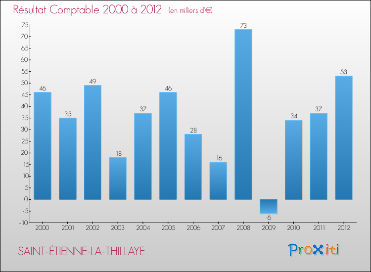 Evolution du résultat comptable pour la commune de SAINT-ÉTIENNE-LA-THILLAYE de 2000 à 2012 Evolution du résultat comptable pour SAINT-ÉTIENNE-LA-THILLAYE de 2000 à 2012