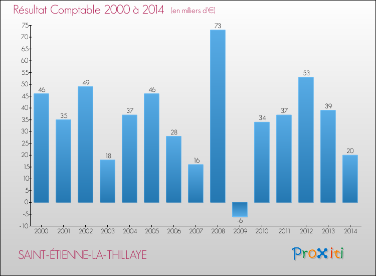 Evolution du résultat comptable pour la commune de SAINT-ÉTIENNE-LA-THILLAYE de 2000 à 2014 Evolution du résultat comptable pour SAINT-ÉTIENNE-LA-THILLAYE de 2000 à 2014