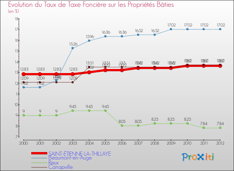 Evolution du taux de la taxe foncière sur le bati pour SAINT-ÉTIENNE-LA-THILLAYE et les communes proches de 2000 à 2012 Comparaison des taux de taxe foncière sur le bati pour SAINT-ÉTIENNE-LA-THILLAYE et les communes voisines de 2000 à 2012