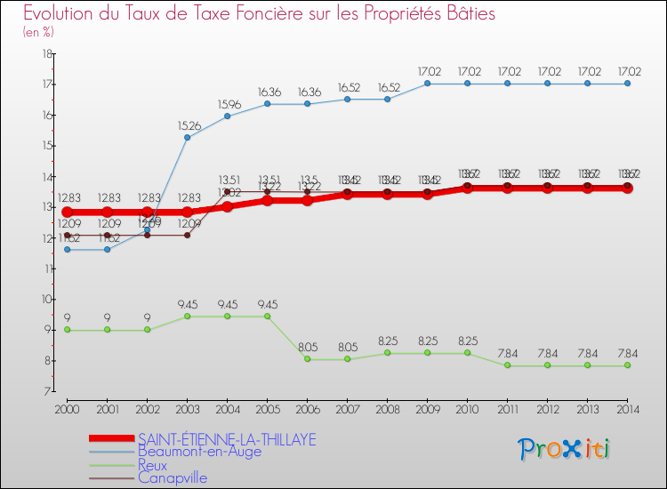 Evolution du taux de la taxe foncière sur le bati pour SAINT-ÉTIENNE-LA-THILLAYE et les communes proches de 2000 à 2014 Comparaison des taux de taxe foncière sur le bati pour SAINT-ÉTIENNE-LA-THILLAYE et les communes voisines de 2000 à 2014