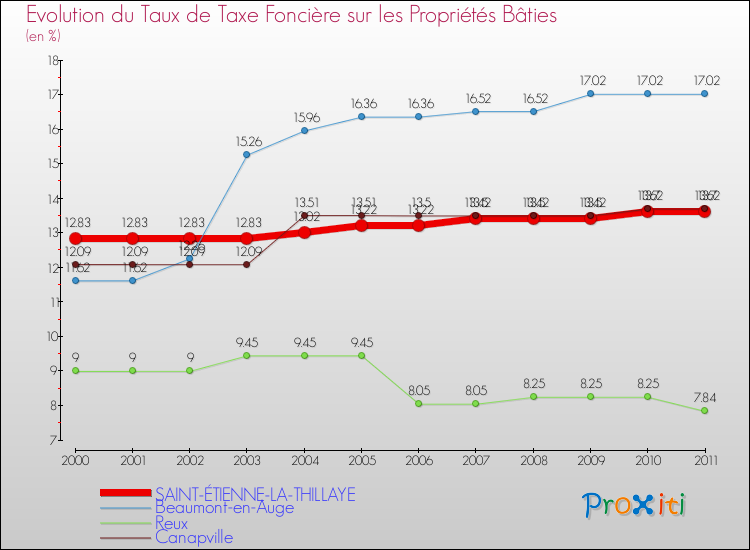 Evolution du taux de la taxe foncière sur le bati pour SAINT-ÉTIENNE-LA-THILLAYE et les communes proches Comparaison des taux de taxe foncière sur le bati pour SAINT-ÉTIENNE-LA-THILLAYE et les communes voisines